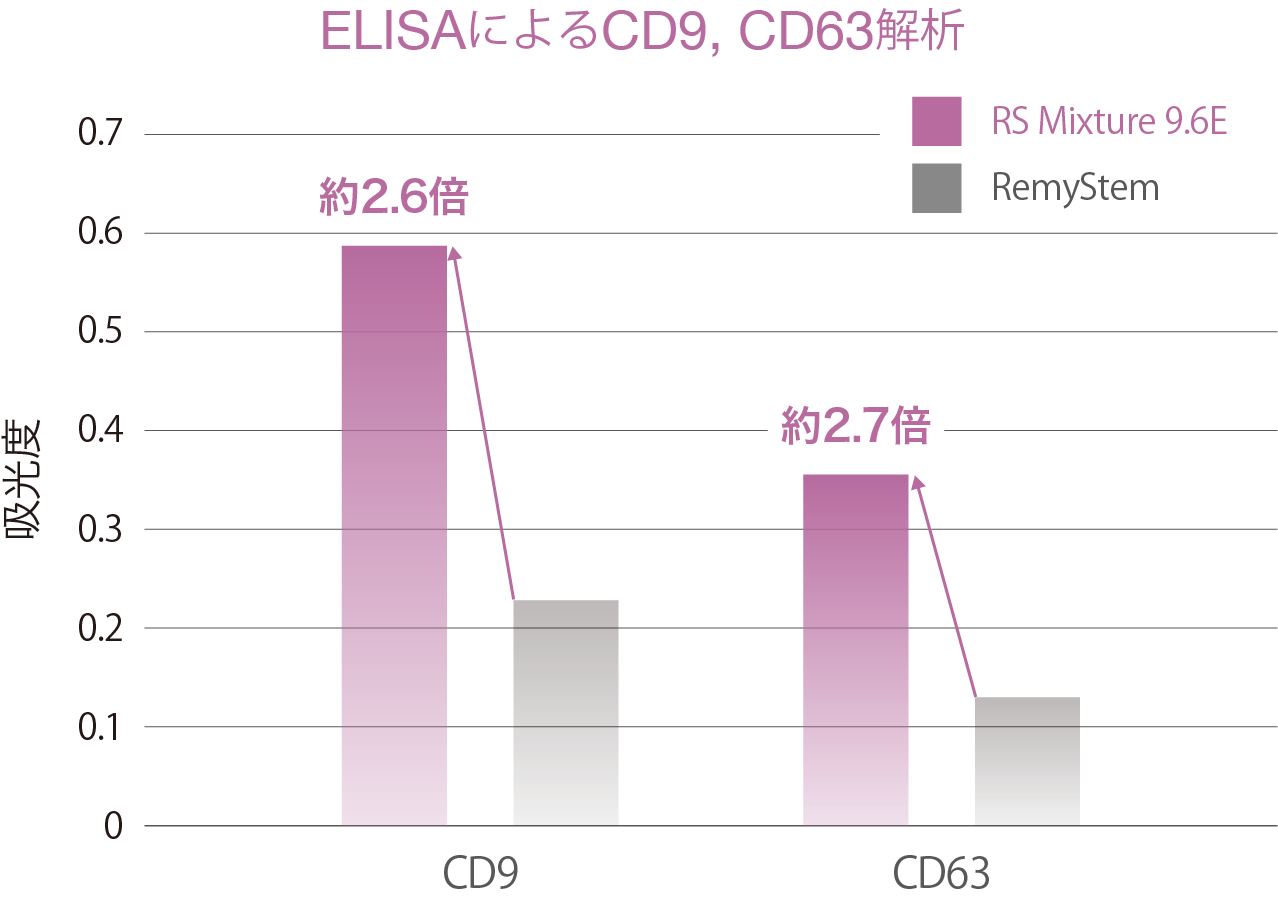 ELISAによるCD9, CD63解析